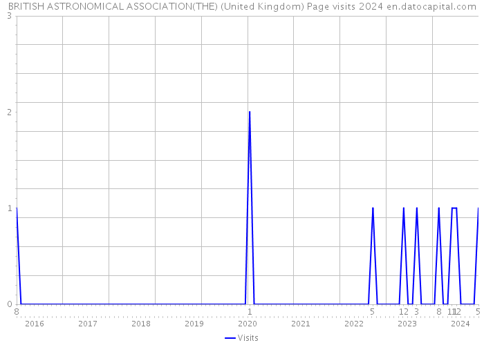BRITISH ASTRONOMICAL ASSOCIATION(THE) (United Kingdom) Page visits 2024 