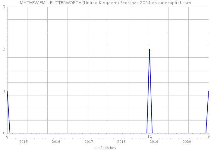 MATHEW EMIL BUTTERWORTH (United Kingdom) Searches 2024 