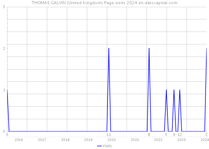 THOMAS GALVIN (United Kingdom) Page visits 2024 
