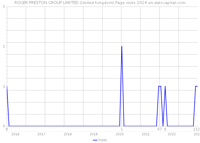 ROGER PRESTON GROUP LIMITED (United Kingdom) Page visits 2024 