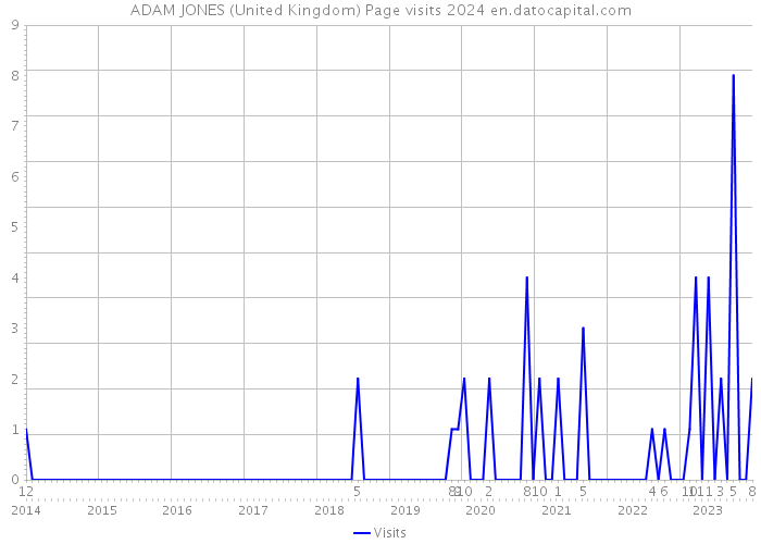 ADAM JONES (United Kingdom) Page visits 2024 