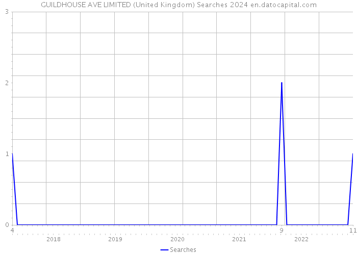 GUILDHOUSE AVE LIMITED (United Kingdom) Searches 2024 