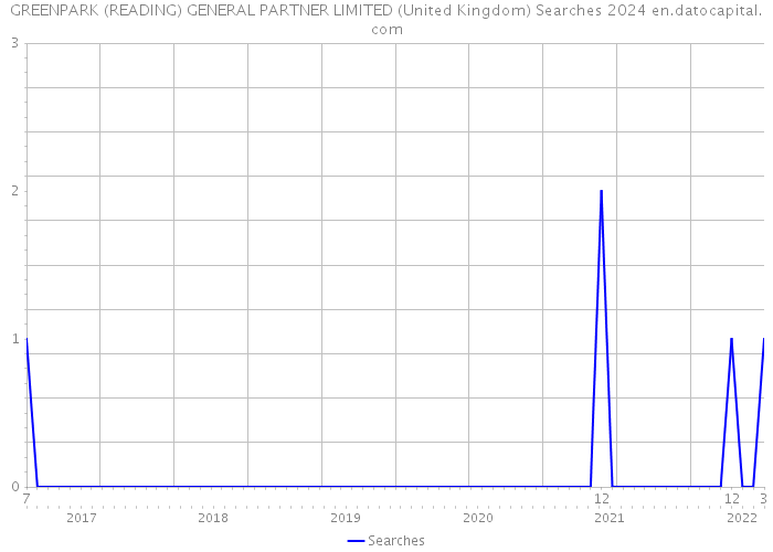 GREENPARK (READING) GENERAL PARTNER LIMITED (United Kingdom) Searches 2024 