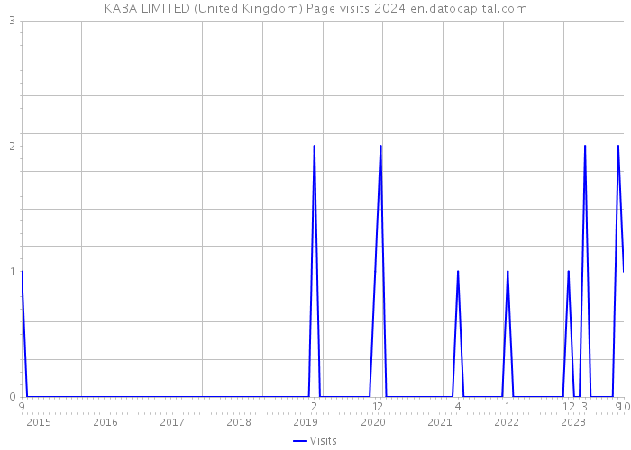 KABA LIMITED (United Kingdom) Page visits 2024 