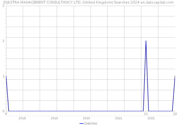 DIJKSTRA MANAGEMENT CONSULTANCY LTD. (United Kingdom) Searches 2024 