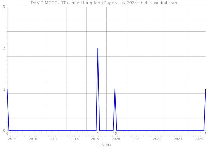 DAVID MCCOURT (United Kingdom) Page visits 2024 