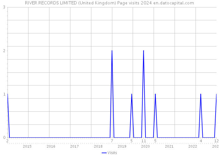 RIVER RECORDS LIMITED (United Kingdom) Page visits 2024 