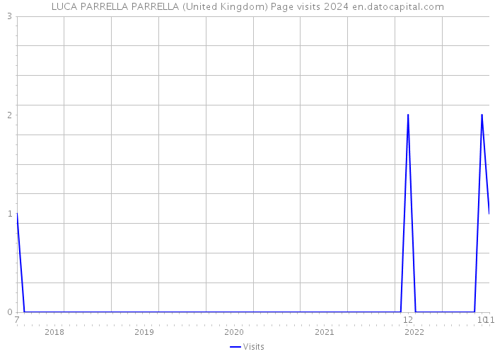 LUCA PARRELLA PARRELLA (United Kingdom) Page visits 2024 