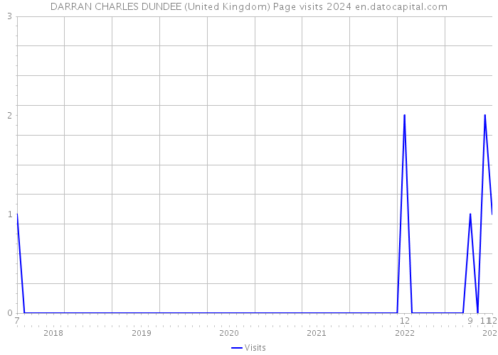 DARRAN CHARLES DUNDEE (United Kingdom) Page visits 2024 