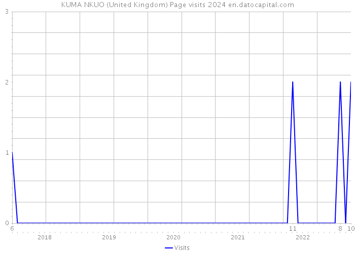KUMA NKUO (United Kingdom) Page visits 2024 