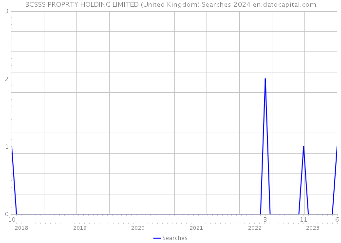 BCSSS PROPRTY HOLDING LIMITED (United Kingdom) Searches 2024 