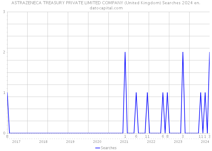 ASTRAZENECA TREASURY PRIVATE LIMITED COMPANY (United Kingdom) Searches 2024 