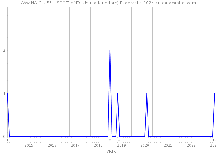 AWANA CLUBS - SCOTLAND (United Kingdom) Page visits 2024 