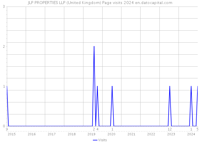 JLP PROPERTIES LLP (United Kingdom) Page visits 2024 