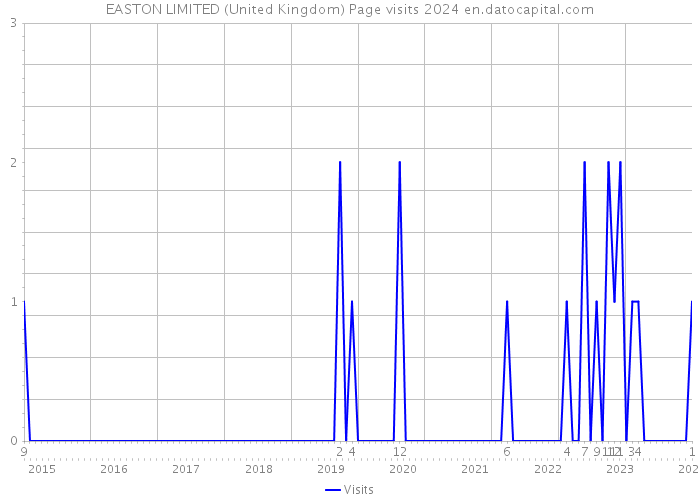 EASTON LIMITED (United Kingdom) Page visits 2024 