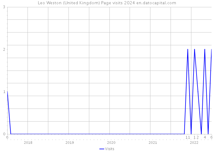 Leo Weston (United Kingdom) Page visits 2024 