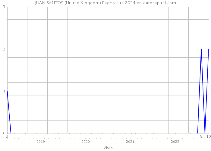 JUAN SANTOS (United Kingdom) Page visits 2024 