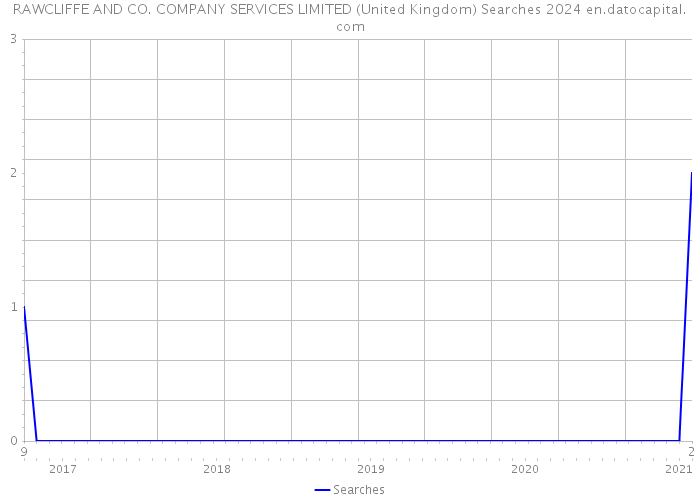RAWCLIFFE AND CO. COMPANY SERVICES LIMITED (United Kingdom) Searches 2024 