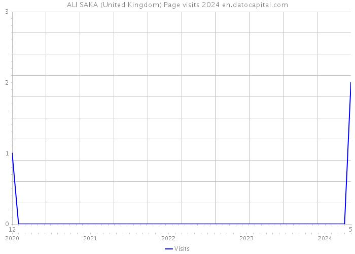 ALI SAKA (United Kingdom) Page visits 2024 
