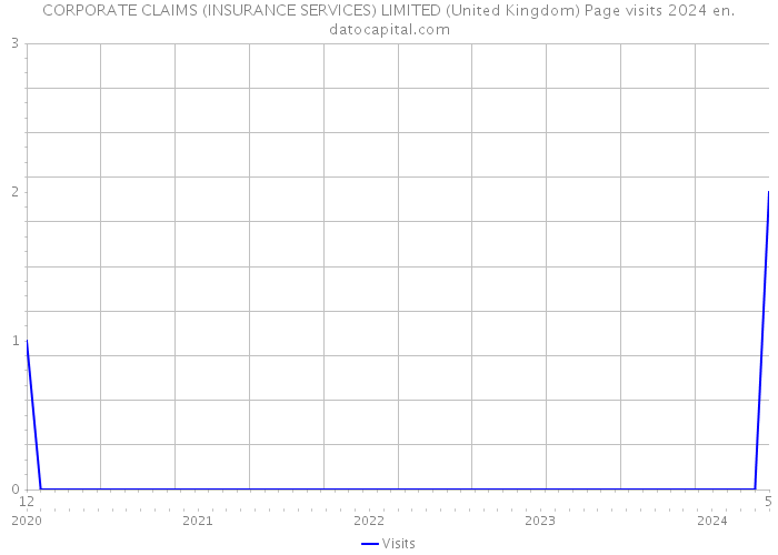 CORPORATE CLAIMS (INSURANCE SERVICES) LIMITED (United Kingdom) Page visits 2024 