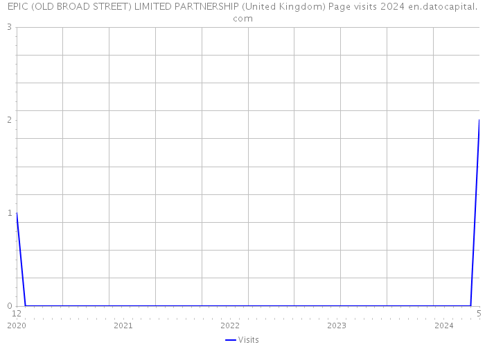 EPIC (OLD BROAD STREET) LIMITED PARTNERSHIP (United Kingdom) Page visits 2024 