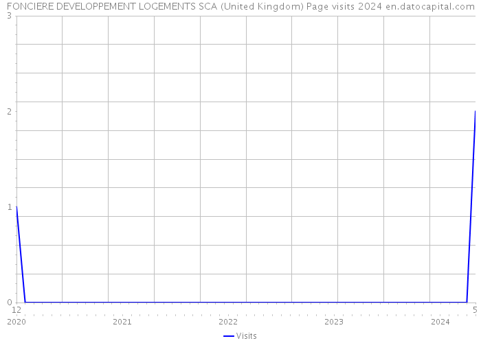 FONCIERE DEVELOPPEMENT LOGEMENTS SCA (United Kingdom) Page visits 2024 