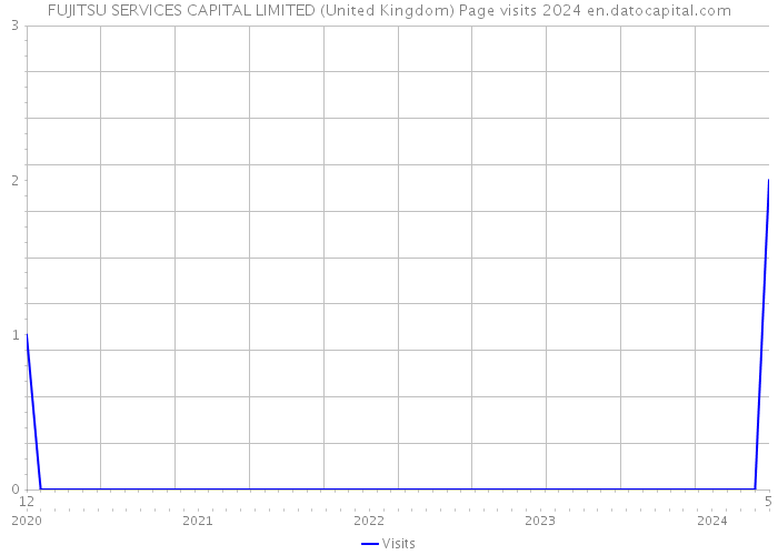 FUJITSU SERVICES CAPITAL LIMITED (United Kingdom) Page visits 2024 