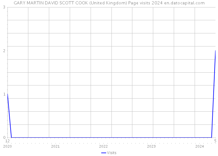 GARY MARTIN DAVID SCOTT COOK (United Kingdom) Page visits 2024 