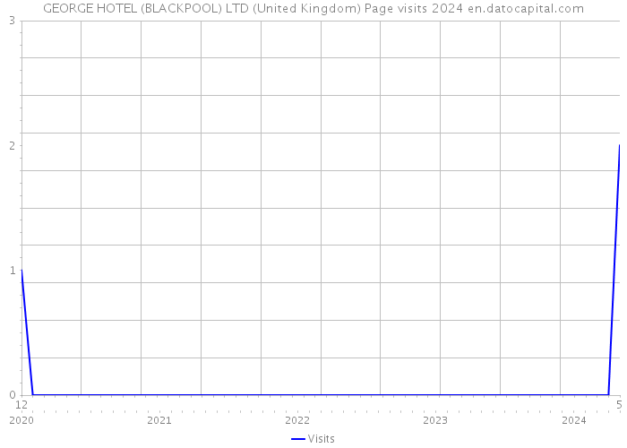 GEORGE HOTEL (BLACKPOOL) LTD (United Kingdom) Page visits 2024 