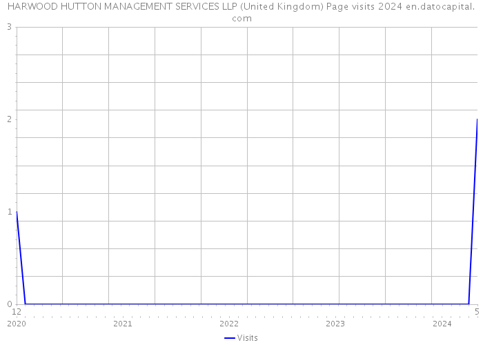 HARWOOD HUTTON MANAGEMENT SERVICES LLP (United Kingdom) Page visits 2024 
