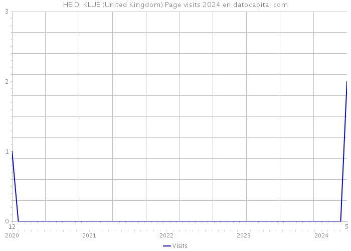 HEIDI KLUE (United Kingdom) Page visits 2024 