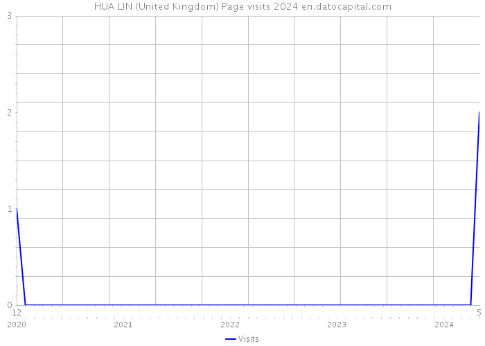 HUA LIN (United Kingdom) Page visits 2024 