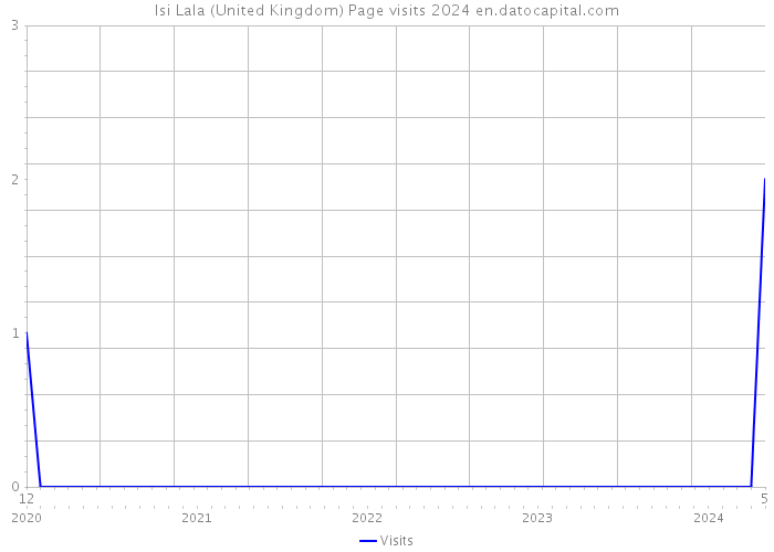 Isi Lala (United Kingdom) Page visits 2024 