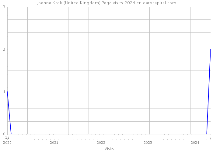 Joanna Krok (United Kingdom) Page visits 2024 