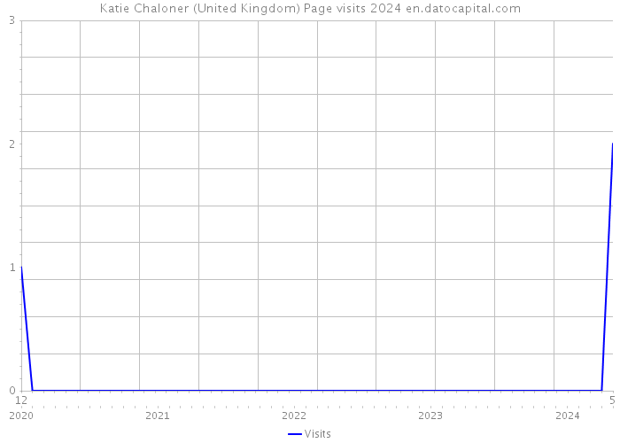 Katie Chaloner (United Kingdom) Page visits 2024 