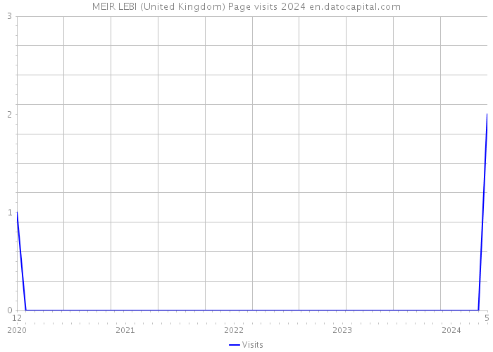 MEIR LEBI (United Kingdom) Page visits 2024 
