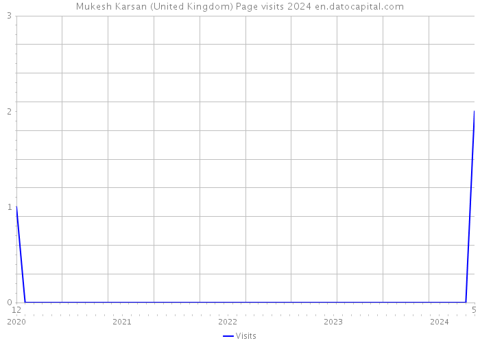 Mukesh Karsan (United Kingdom) Page visits 2024 