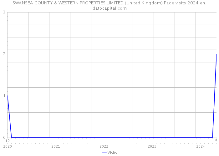 SWANSEA COUNTY & WESTERN PROPERTIES LIMITED (United Kingdom) Page visits 2024 