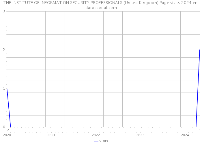 THE INSTITUTE OF INFORMATION SECURITY PROFESSIONALS (United Kingdom) Page visits 2024 
