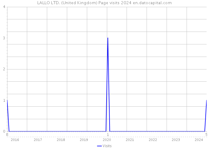 LALLO LTD. (United Kingdom) Page visits 2024 