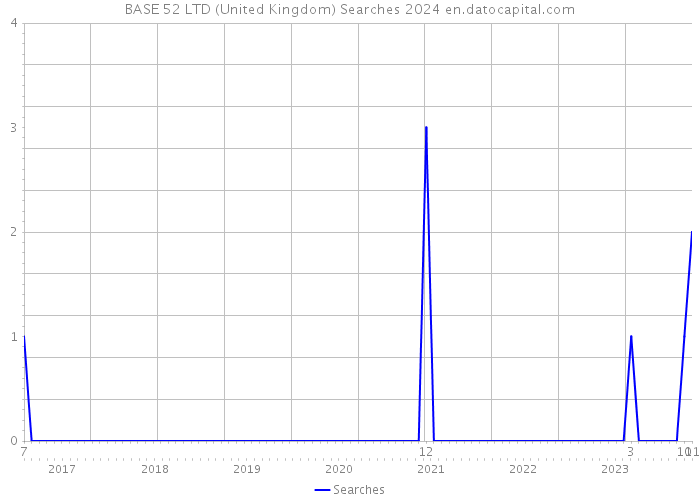 BASE 52 LTD (United Kingdom) Searches 2024 