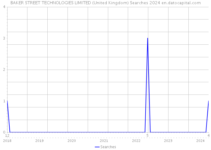 BAKER STREET TECHNOLOGIES LIMITED (United Kingdom) Searches 2024 