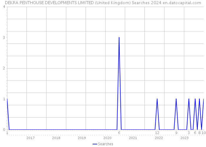 DEKRA PENTHOUSE DEVELOPMENTS LIMITED (United Kingdom) Searches 2024 