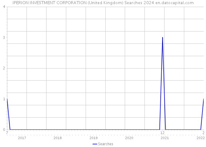 IPERION INVESTMENT CORPORATION (United Kingdom) Searches 2024 