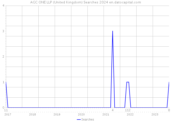 AGC ONE LLP (United Kingdom) Searches 2024 