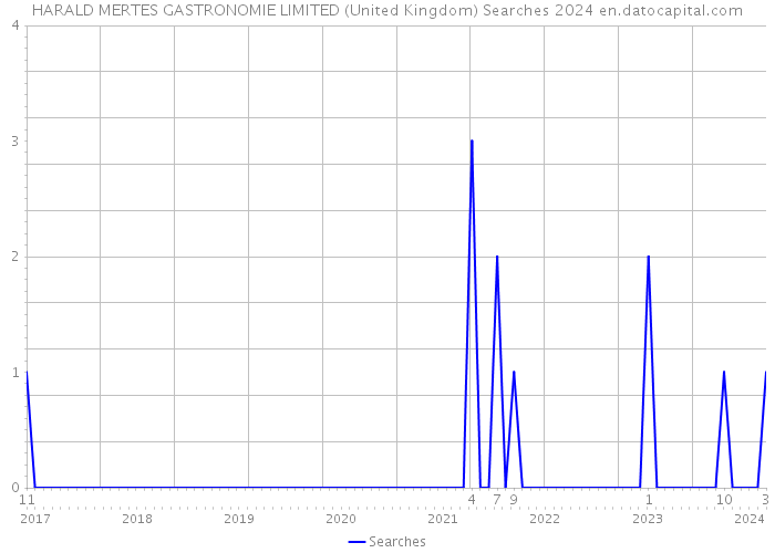 HARALD MERTES GASTRONOMIE LIMITED (United Kingdom) Searches 2024 