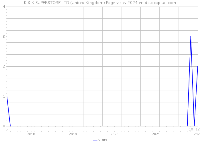 K & K SUPERSTORE LTD (United Kingdom) Page visits 2024 