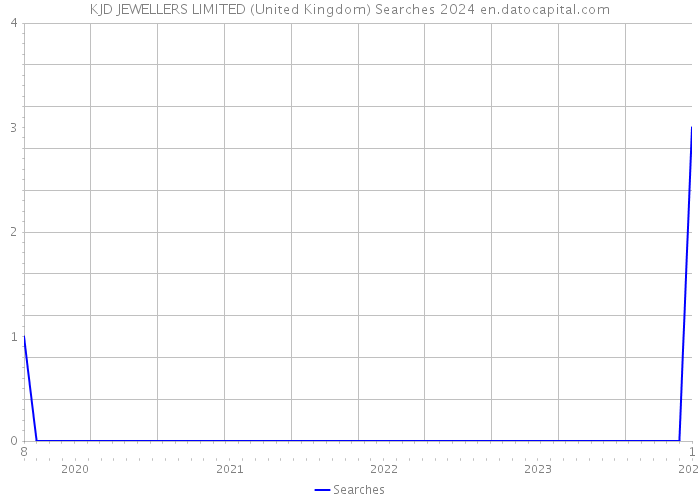 KJD JEWELLERS LIMITED (United Kingdom) Searches 2024 