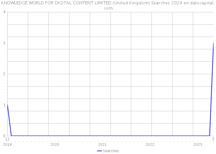 KNOWLEDGE WORLD FOR DIGITAL CONTENT LIMITED (United Kingdom) Searches 2024 