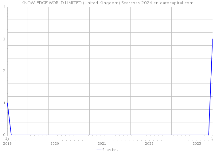 KNOWLEDGE WORLD LIMITED (United Kingdom) Searches 2024 